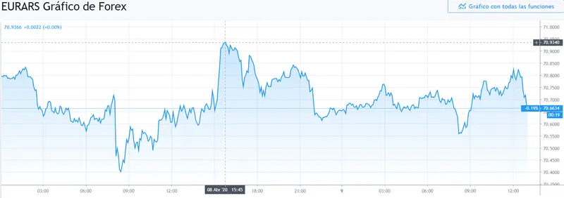Gráfico cambio Euro Peso Argentino en un espacio de tiempo de un día